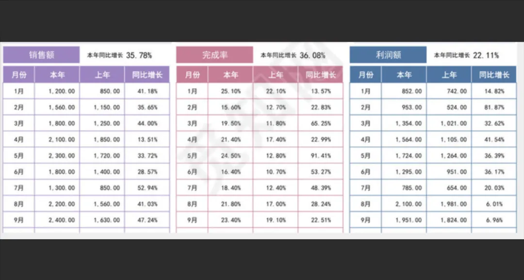 待识别的三张并排报表原图(销售额、完成率、利润额)