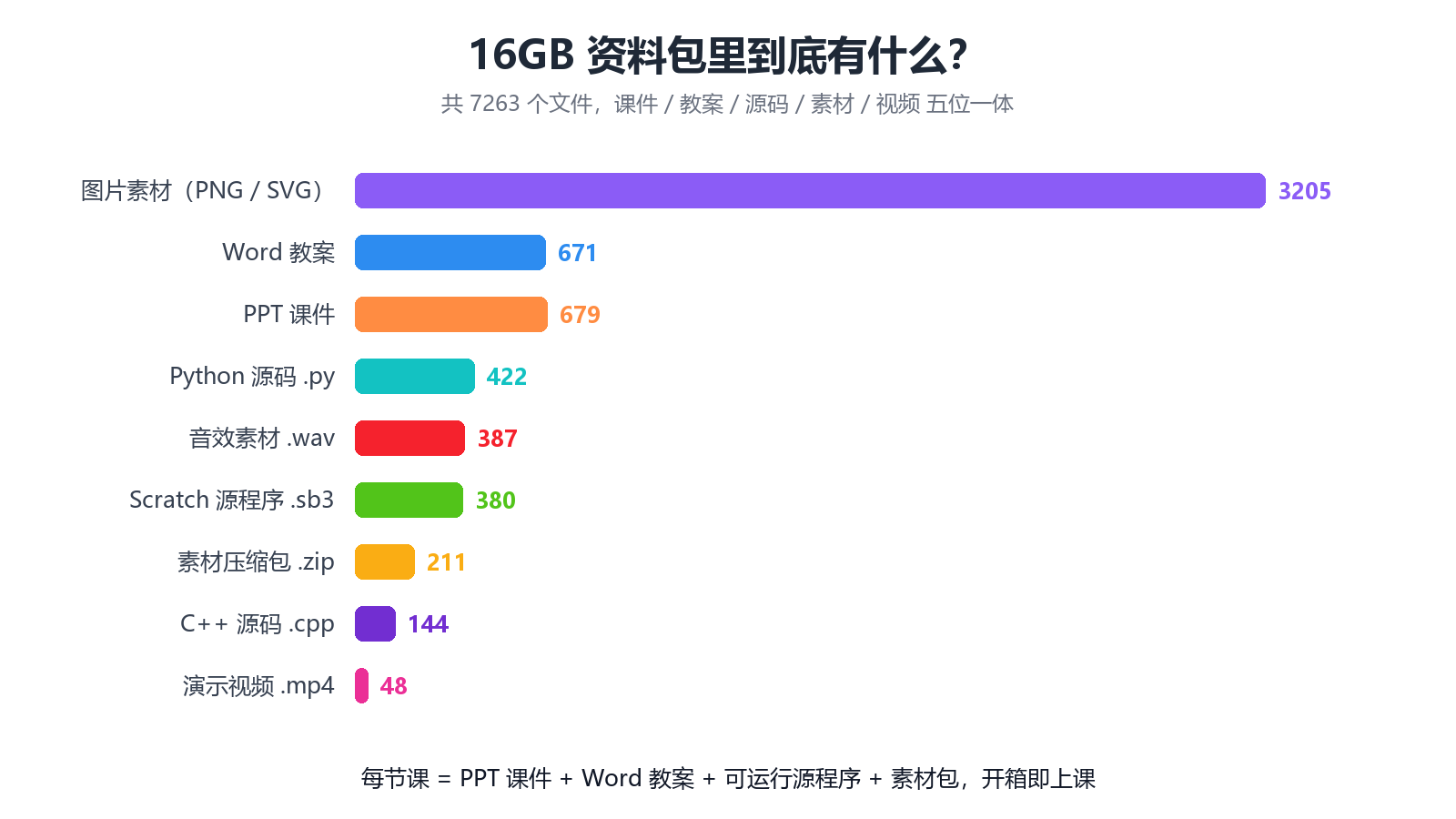 K12 编程课件资料包文件构成统计:PPT 课件 679 份、Word 教案 671 份、图片素材 3205 张等