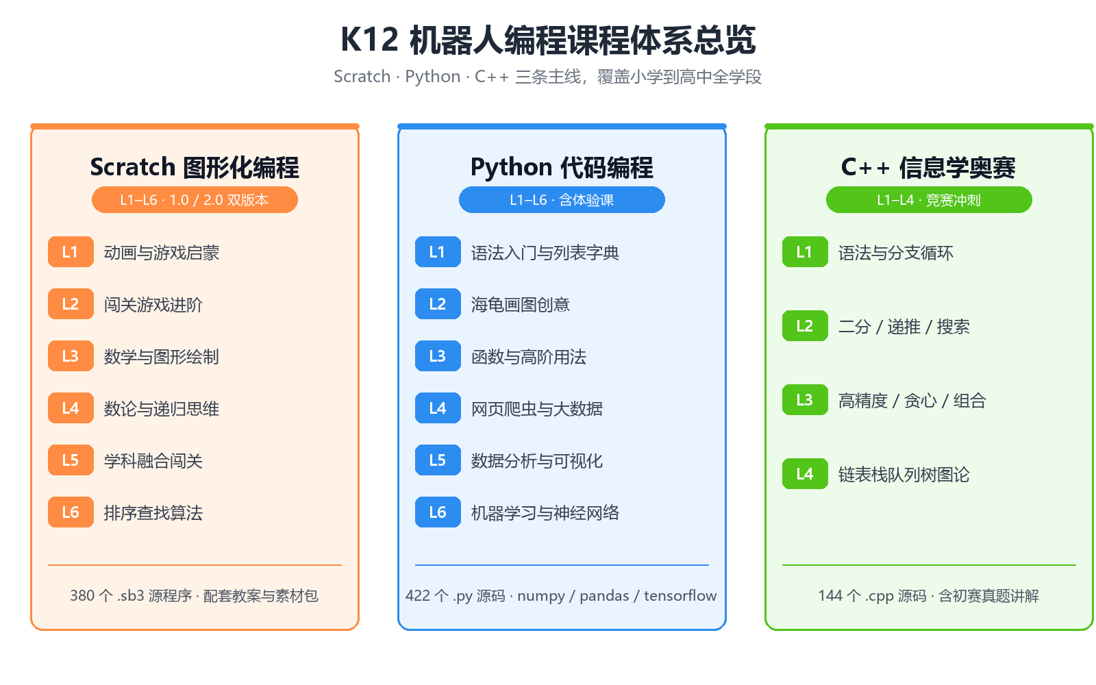 Scratch、Python、C++ 三线课程体系总览,L1-L6 级别划分